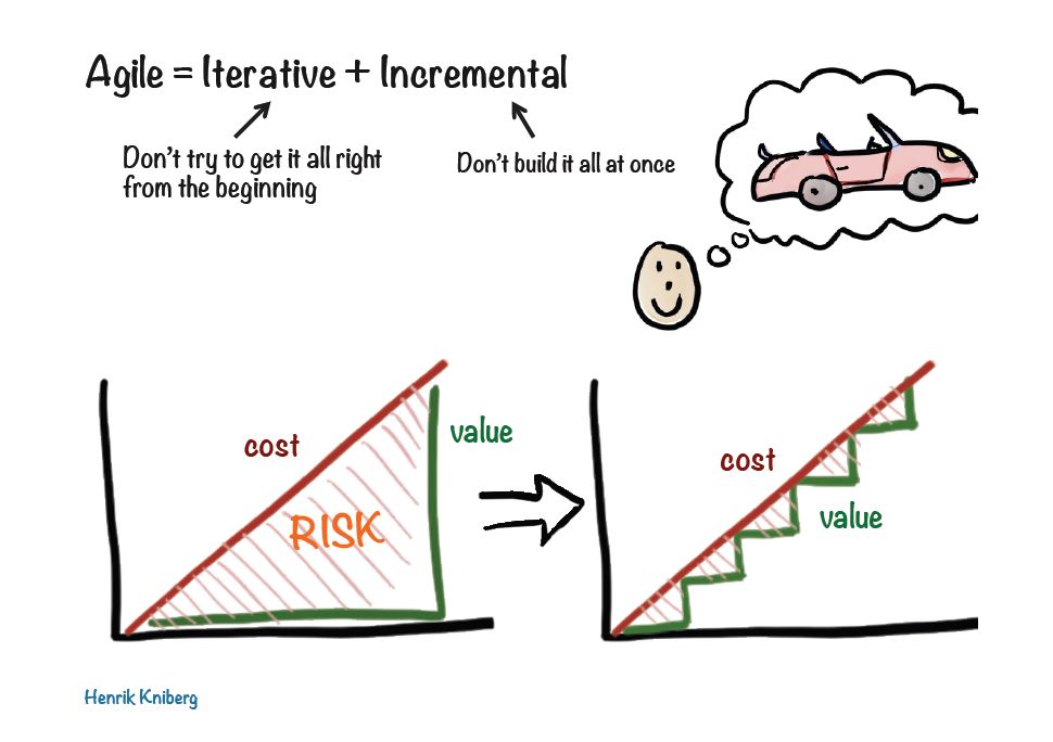 Illustration of iterative+incremental by Henrik Kniberg